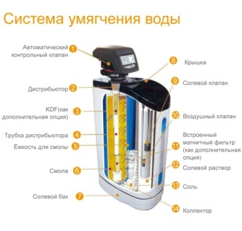 Умягчитель кабинетный  СS4H 0817 + BNT 2650Т